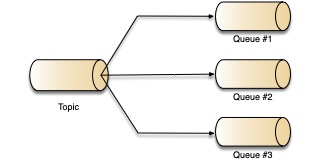 Sample of a Bridge from Topic to Queue